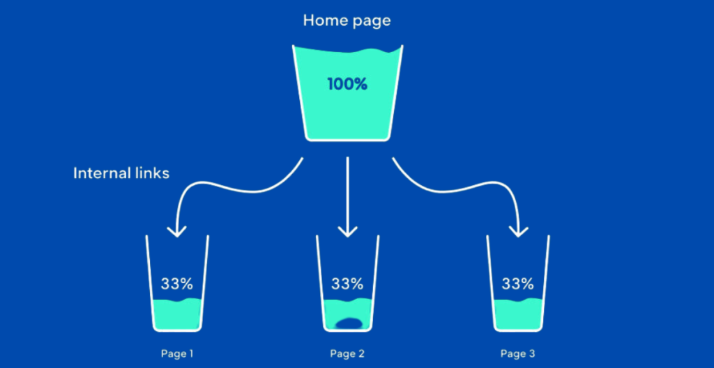 importance of internal linking