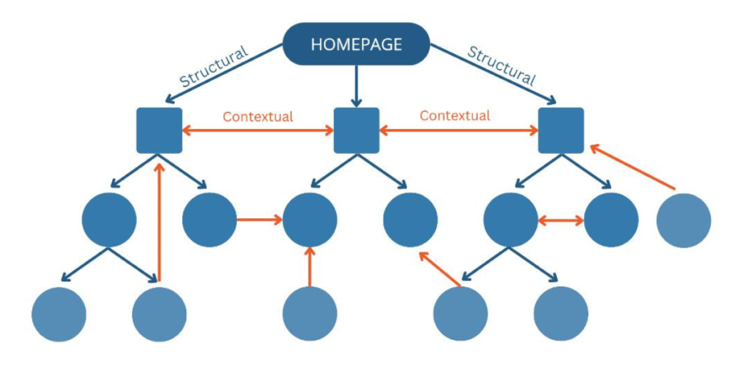 internal linking structure